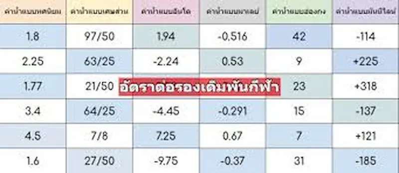 ประเภทของอัตราต่อรองกีฬา